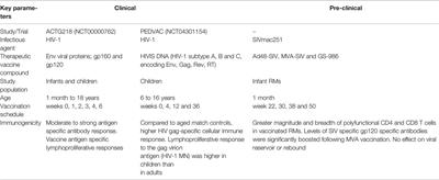 Challenges and Opportunities of Therapies Targeting Early Life Immunity for Pediatric HIV Cure